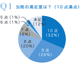 当院の満足度は？