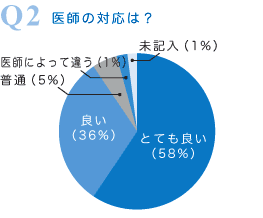 医師の対応は？