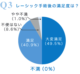 レーシック手術語の満足度は？