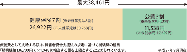 斜視・弱視治療用メガネ助成金のご案内現金でのお支払い