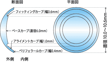 OKレンズの形状